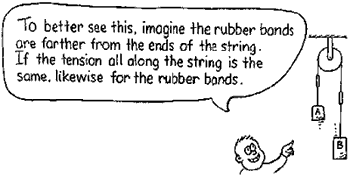 To better see this, imagine the rubber bands are farther from the ends of the string. If the tension all along the string is the same, likewise for the rubber bands.